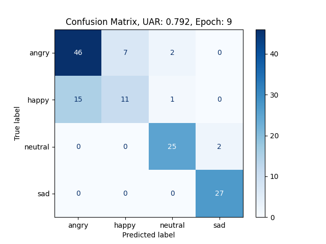 Confusion matrix