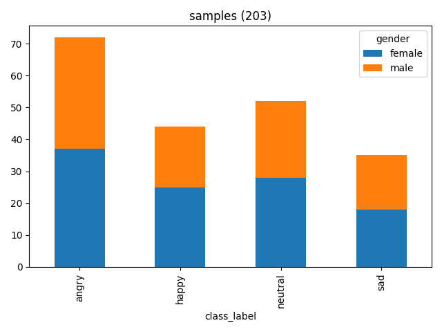 Data distribution