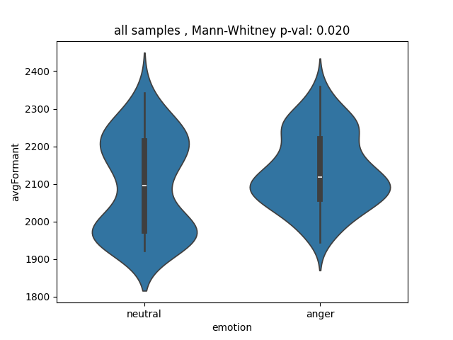 Feature distribution for two categories