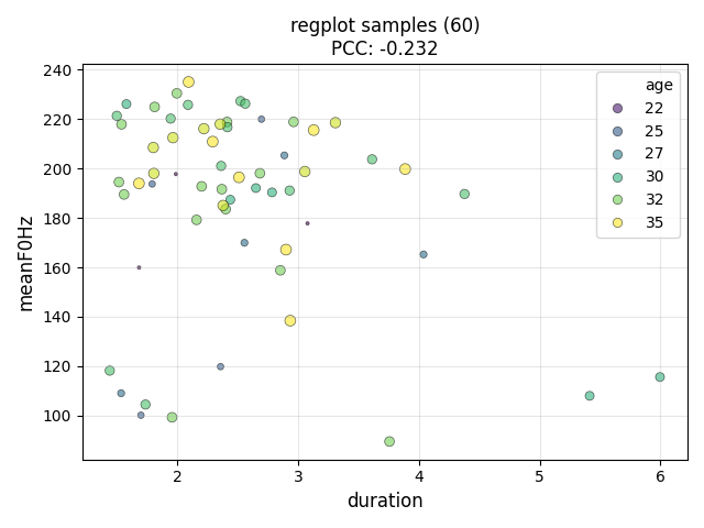 Regplot with Continuous Target