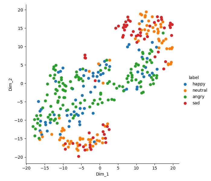 t-SNE plot